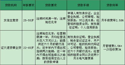 咨询日记：没有抵押物就不能融资吗？