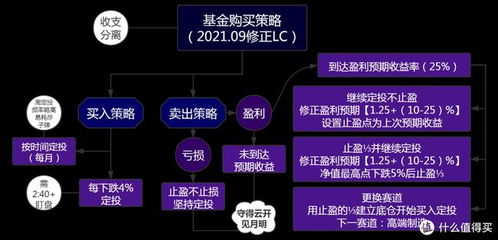 请问基金是怎么个玩法，是想买就买 想卖就卖的吗，还是有时间限制的？