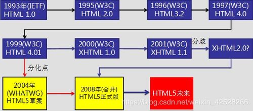 html发展史,HTML的起源与早期发展