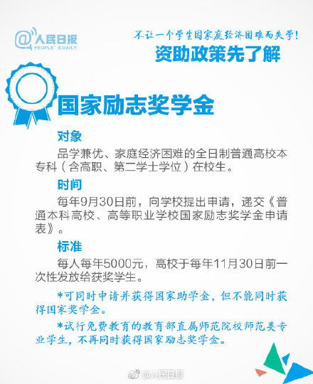 国家励志奖学金学习成绩怎么填  怎么查询自己国家励志奖学金？