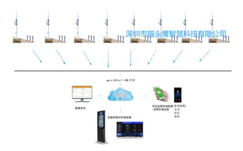 数字乡村智能水质监测系统