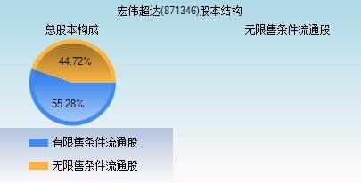 871346宏伟超达新三板两年后可以转板吗