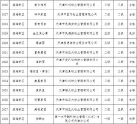 16年大港各小区物业管理等级评比结果,你家小区什么等级 