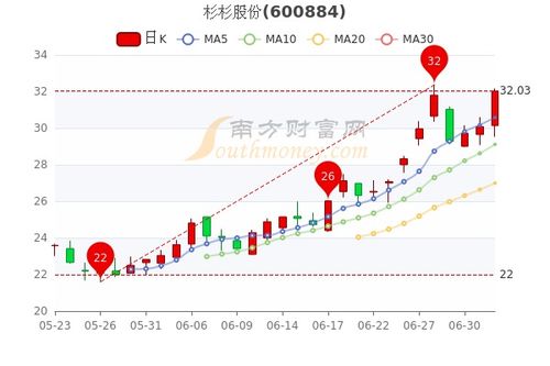 杉杉股份股票股吧