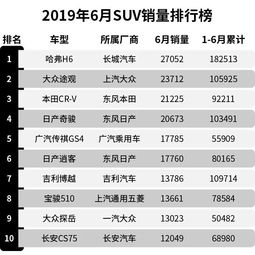 年中销量总结,6月销量最好的SUV是哪几款