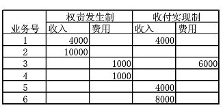 什么是收付实现制 举例说明(什么是权责发生制举例说明)