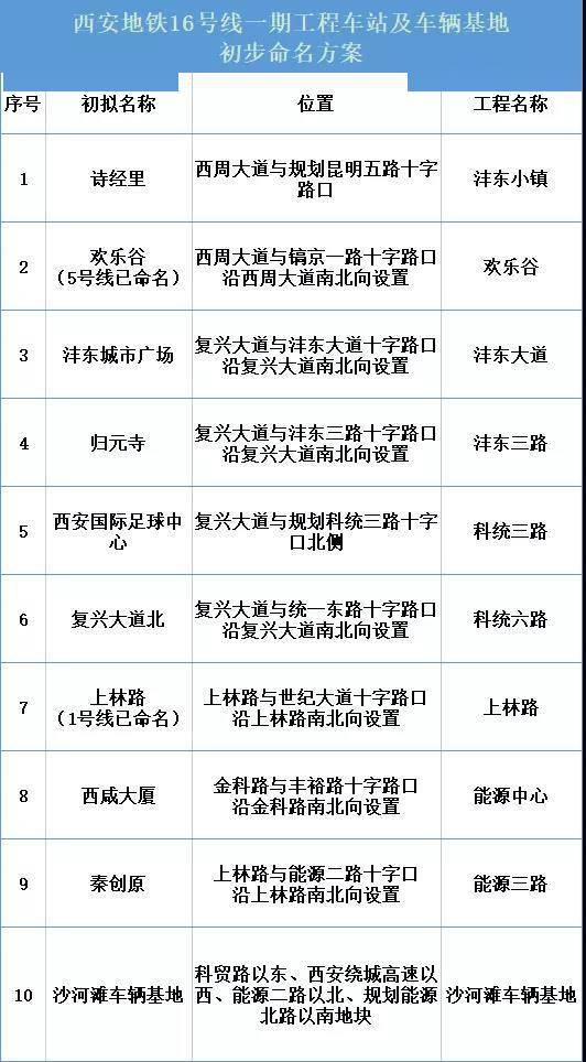 西安地铁16号线一期工程车站初步命名方案公布