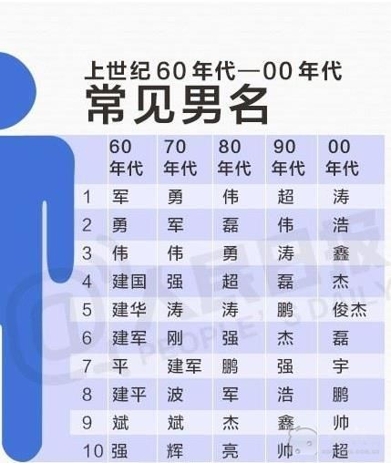 中国最热30个名字出炉重名最多排行榜