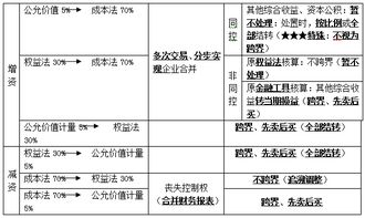 金融资产转长期股权投资权益法处理