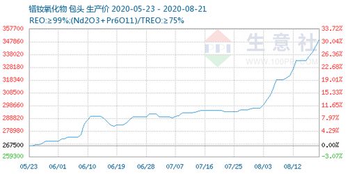 为什么稀土价格近期一直连连上涨？