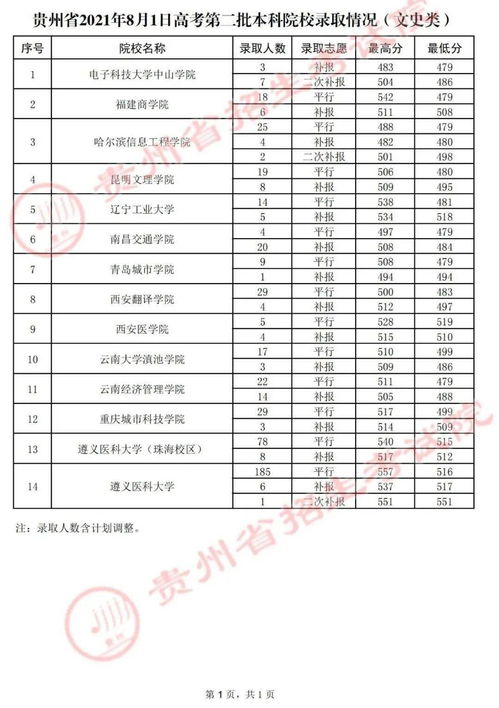 2023四川本科二批录取时间