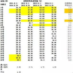 如何选择定投扣款日期