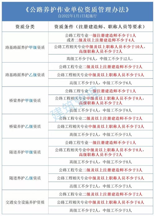 五大资质标准已发布,明确对注册人员和职称人员的数量要求