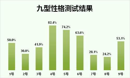 九型人格,请分析是属于4号还是5号 