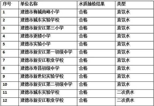 你家孩子在学校喝的水安全吗 建德市25家学校饮用水抽检结果公示