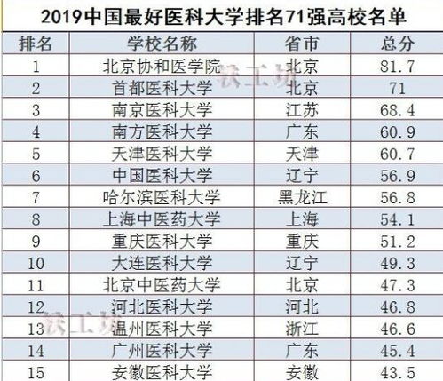 湖南医科医学类大学排名最新2021（历届）
