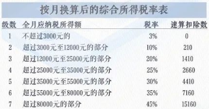 初级会计考试中的税率哪些用记哪些不用记？？速算扣除数用记吗？后几章的那些报酬稿酬的用记吗