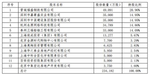 大成基金的股东都有谁？