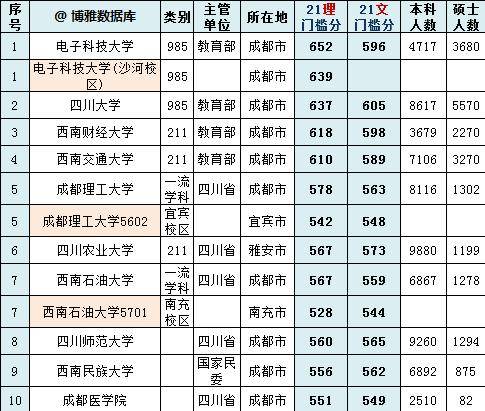 成都医学院排名,遵义医学院 和成都医学院哪个好