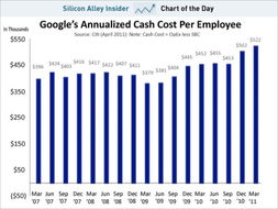 谷歌第一季度人均成本达历史最高值 