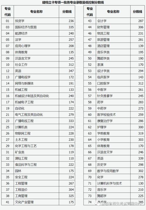 2023年山西专升本分数线(图1)