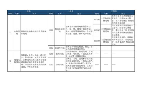 国土空间调查 规划 用途管制用地用海分类名称 代码及含义