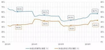 医药经济指标本季累计与去年同期累计比较增长（％）？