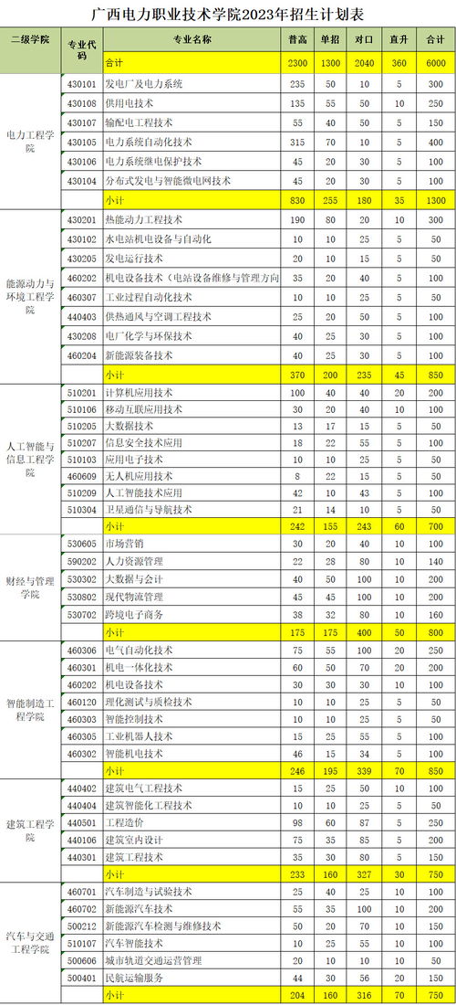 广西电力职业技术学院2023年招生计划表