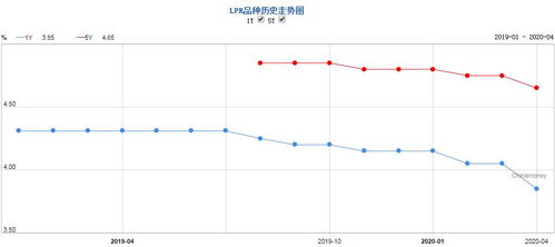 lpr减20个基点是什么意思