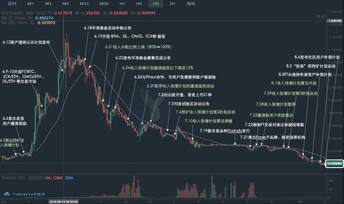 t币的最新行情走势 生态