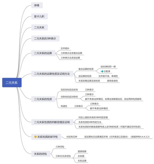 离散数学学习建议及自制思维导图