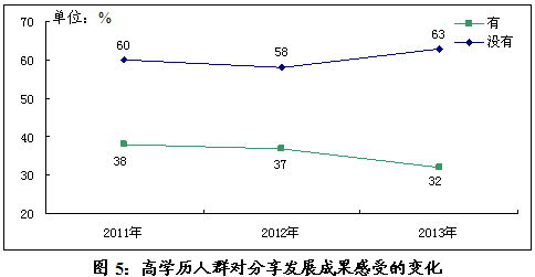 高学历人群生活工作感受特点分析