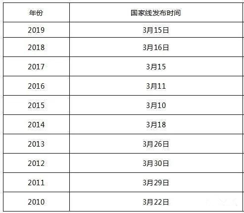 考研成绩公布的时间2020,研招网2020年各省份考研成绩什么时候发布？-第3张图片