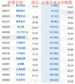 连续10年roe大于15的股票有哪些