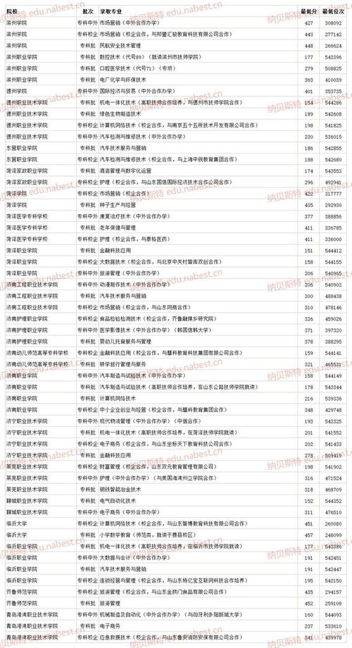 2021公办大专分数线,山东春考公办专科分数线是多少啊？(图1)