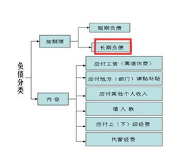 长期负债包括