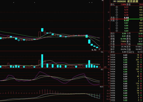建投能源 000600 雄安新区第一龙头,后期走势分析 