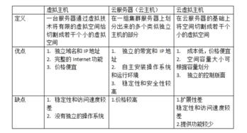 虚拟主机,云主机,服务器三者的区别(虚拟主机名字)