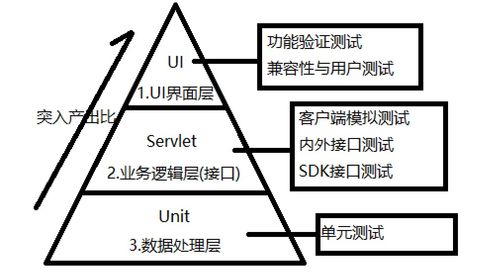 软件测试按阶段划分的测试顺序,软件测试流程