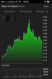 爱尔兰银行股票 BANK OF IRELAND股票可以买吗