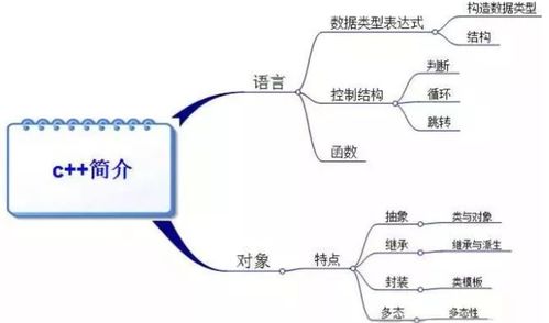 c语言开发基础学习,学习C语言开发的基础