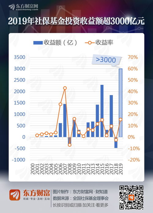 投资10万月收益率5%说明赚了多钱?