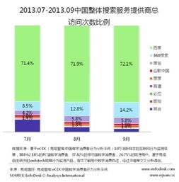 在搜索市场上360占多大份额？