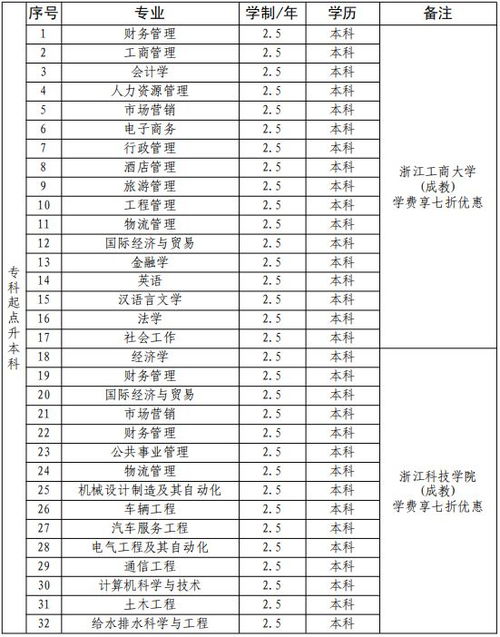 杭州职工学历提升补贴,事业单位在职人员，取得的成人函授本科学历，提高本科工资补贴，应该办理什么手续