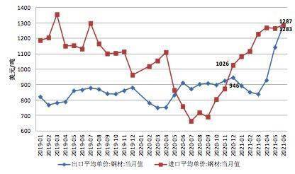 2022年6月份钢材涨价吗?