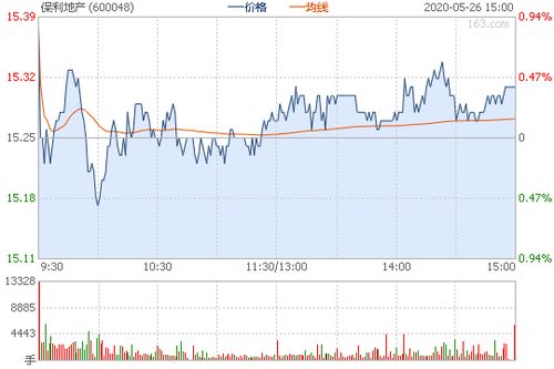600048股票行情,保利发展股票行情概述