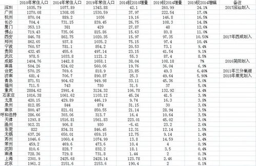 复盘十年来的人口增长,这11城不愧是 人气之王