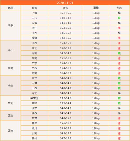 今日报价 11月4日生猪 肉毛鸡 肉苗鸡价格走势