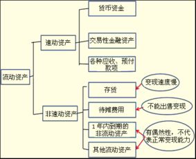 关于速动资产的计算