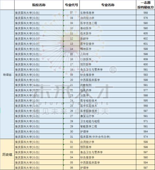 护理学怎么才能当临床医生 重庆医科大学护理学院分数线